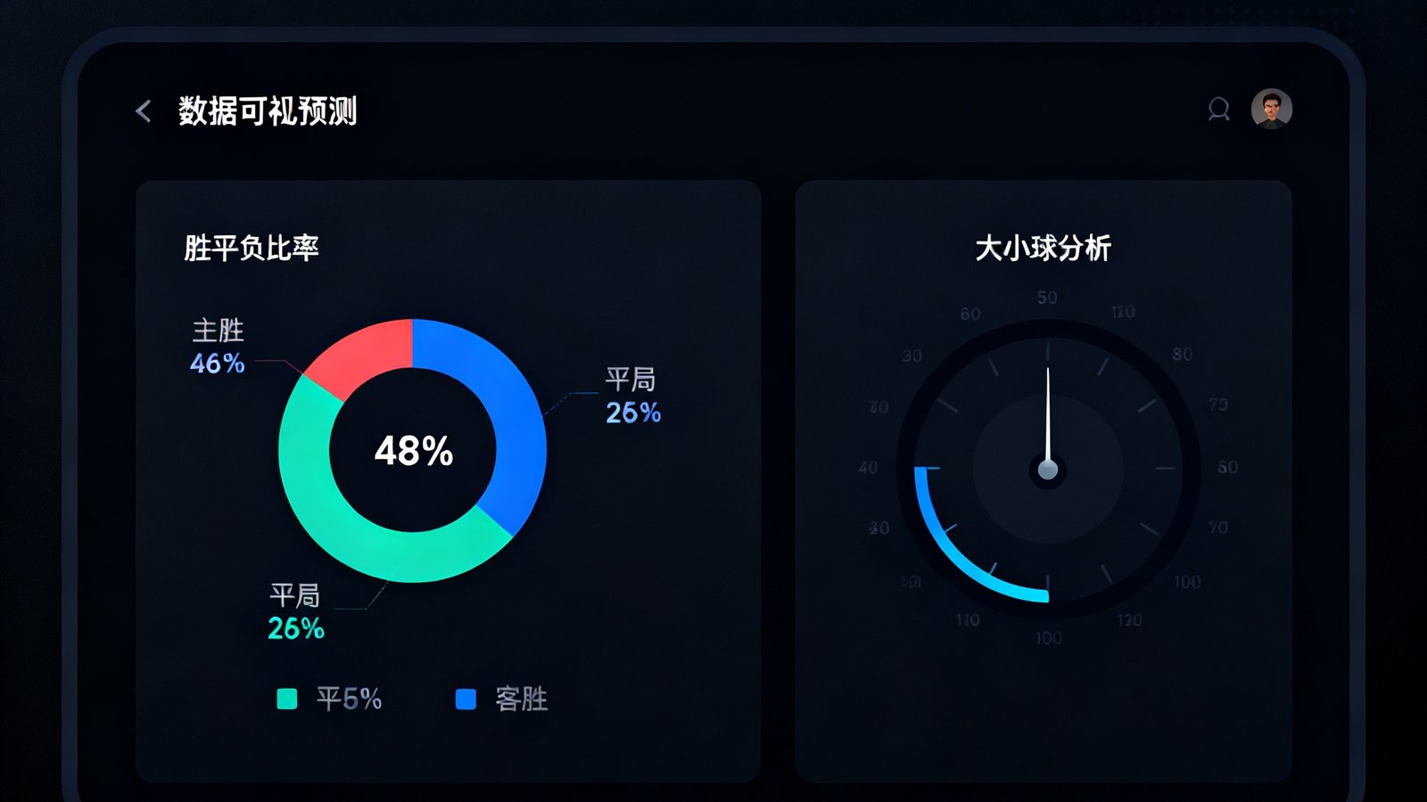 AI智能预测界面展示，左侧为胜平负概率圆环图显示主胜概率48%平局26%客胜26%，右侧为大小球分析仪表盘，整体采用深色数据可视化风格。